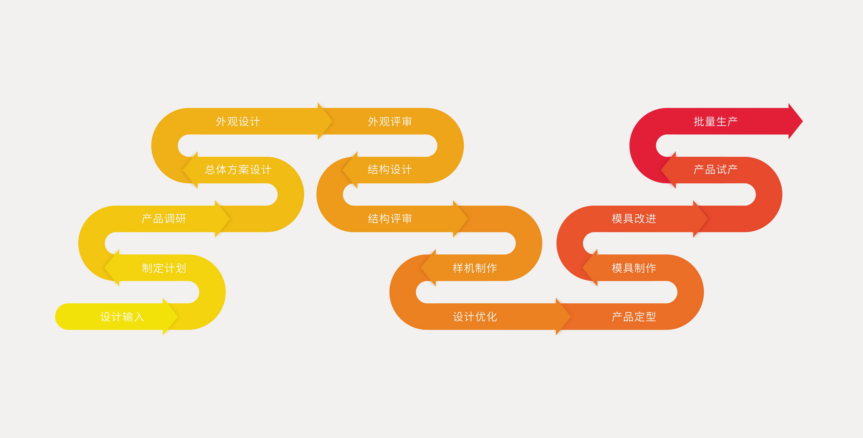 工業(yè)設(shè)計(jì)設(shè)計(jì)流程、產(chǎn)品工業(yè)設(shè)計(jì)、產(chǎn)品造型設(shè)計(jì)、工業(yè)設(shè)計(jì)產(chǎn)品設(shè)計(jì)、外觀設(shè)計(jì)公司